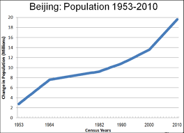 Beijing China Population Related Keywords Suggestions