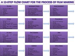 A 12 Step Flow Chart For The Process Of Film Making
