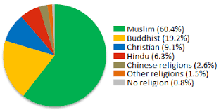 File Religions Of Malaysia Png Wikipedia
