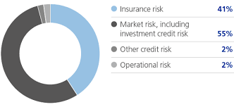 Insurance Risk Zurich Annual Report 2016