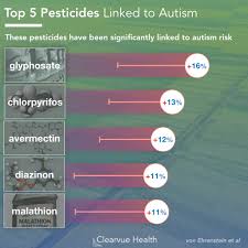 3 Charts 5 Pesticides Linked To Autism Visualized Science