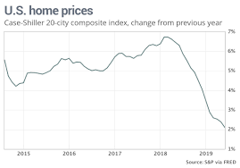 Home Prices Are Rising At The Slowest Pace Since 2012 Case