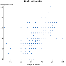 Height Versus Shoe Size On Statcrunch