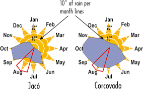 Reading Costa Rica Weather Charts