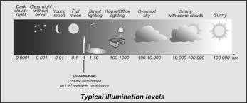 Minimum Illumination An Overview Sciencedirect Topics
