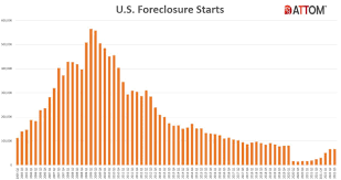 u s foreclosure activity continues to