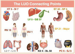 The Luo Connecting Points Acupuncture Acupuncture Points