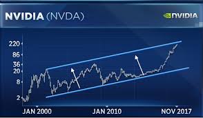 Nvidia Hits Correction Territory And That May Be A Buying