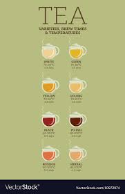 tea varieties brewing time and