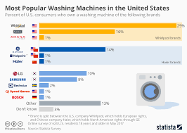 Chart Most Popular Washing Machines In The United States
