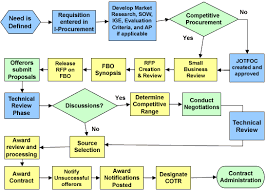 Explanatory Federal Acquisition Process Flow Chart 2019