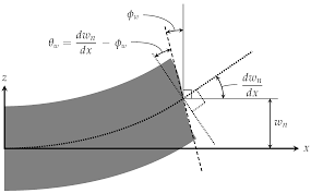 an intuitive derivation of beam models