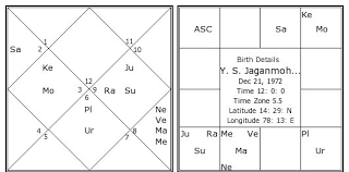 Y S Jaganmohan Reddy Birth Chart Y S Jaganmohan Reddy