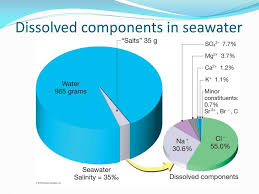 the composition of seawater