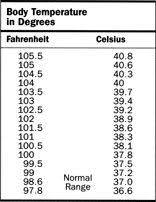 Body Temperature Fever Chart Body Temperature In Degrees