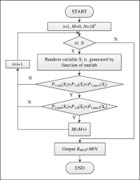Flow Chart Of Monte Carlo Method To Calculate The
