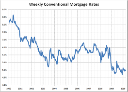 Interest Only Mortgage Rates 10 Year Best Mortgage In The