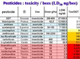 Comparing The Toxic Effects Of The Neonics To Ddt Boulder
