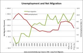 Impact Of Immigration On Uk Economy Economics Help