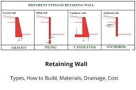 9 Types Of Retaining Walls Designs