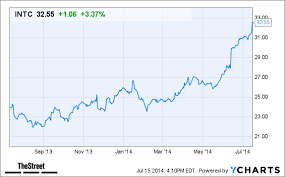 Why Intel Intc Stock Is Up After Hours Today Thestreet