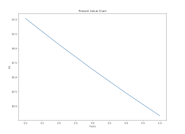 Time Value Of Money In Python Coding Finance