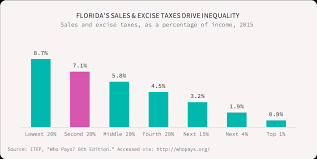 Floridas State And Local Taxes Rank 48th For Fairness