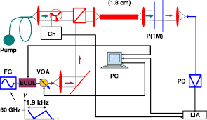 experimental setup pump crc fiber