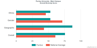 Purdue University Main Campus Diversity Racial