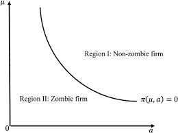 The Measurement Of Zombie Enterprise