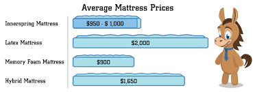 How Much To Really Spend On A Good Mattress