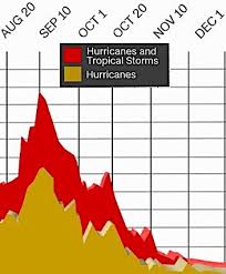 Peak Hurricane Season Chart