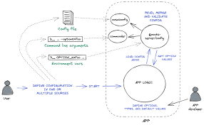 a node js configuration provider