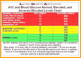 Aic Blood Sugar Levels Chart Diabetes Hba1c Chart Pre