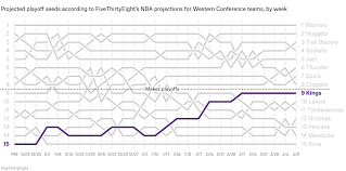 The Story Of The Nba Regular Season In 9 Charts