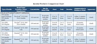 The Insulin Types And Comparison Chart And Reference