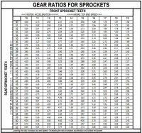 Kart Gear Chart Go Kart Gear Ratio Chart