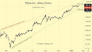 Tesla stock forecast, tsla share price prediction charts. Tesla Stock Forecast And Long Term Prediction 2021 Kagels Trading