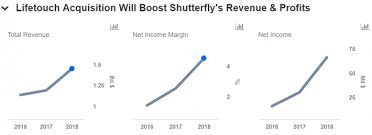 Heres Why We Believe Shutterfly Is Worth 80 Per Share Nasdaq