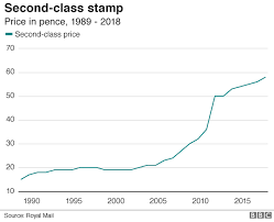 First And Second Class Stamp Prices Rise Bbc News