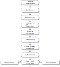 Certification Process Flow Chart Qfs Management System