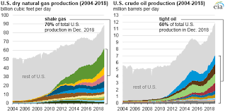 Eia Adds New Play Production Data To Shale Gas And Tight Oil