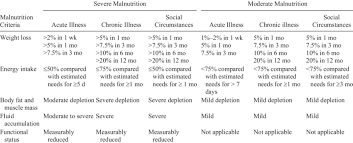 Criteria For Grading Adult Malnutrition 1 Download Table