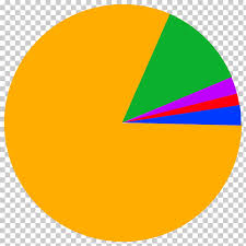 Religion In India Pie Chart Of A Pie Graph Png Clipart