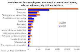 Chart Mass Layoff Initial Claimants By Selected Industries