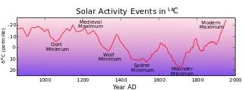 Solar Cycle Wikipedia