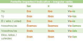 indicative past tenses in spanish