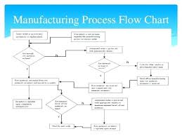 M A Process Flow Chart Technical Diagrams
