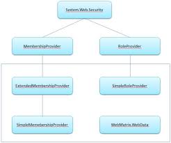 with simplemembership in asp net mvc