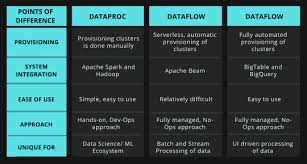 dataproc dataflow dataprep